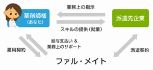 ファルメイト薬剤師派遣サービスを利用するきっかけ